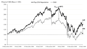 The dax index takes into account the dividents on shares as well. Performance Of Top 25 Reputation Portfolio Vs Dax As Benchmark Index Download Scientific Diagram