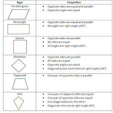 Rectangle template with investigation questions. Quadrilaterals And Their Properties Free Homework Help Maths Solutions Quadrilaterals Math Methods