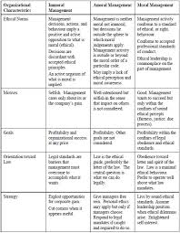 Types Of Management Ethics About Types Of Management