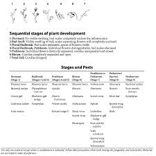They always do an excellent job and communicate clearly on what. 2018 Blueberry Pest Management Guide For The Willamette Valley Osu Extension Catalog Oregon State University
