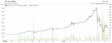 Also, bitcoin is often referred to as digital gold and a store of value in the time of crisis and uncertainty. Most Common Bitcoin Use How Does An Economy Crash Effect Bitcoin Aqua Y Sistemas