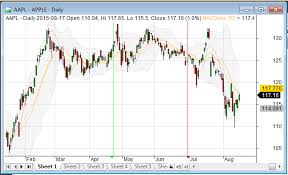 Amibroker Knowledge Base Charting