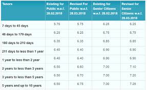 Fixed deposit (fd) is a financial instrument offered by banks and financial institutions. Hdfc Fd Rates Hdfc Bank Hikes Deposit Rates By 1 Percent For Select Tenures