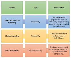 Alt Datum Unitedstates Losangelesca Difference Between Stratified Sampling Cluster Sampling And Quota Social Science Research Research Methods Data Science