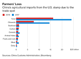 China Agriculture Imports 2017 Vs 2018 Charts Graphs