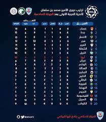 نادي أبها السعودي Pa Twitter ترتيب اندية دوري الامير محمد بن سلمان للدرجة الاولى بعد نهاية الجوله السادسه نادي ابها