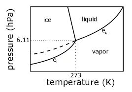 3 3 Phase Diagram For Water Vapor Clausius Clapeyron