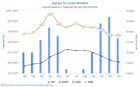 Sigiriya Sri Lanka Weather 2020 Climate And Weather In