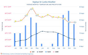 sigiriya sri lanka weather 2020 climate and weather in