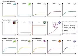 How Accurate Do You Think These Text Editor Learning Curves