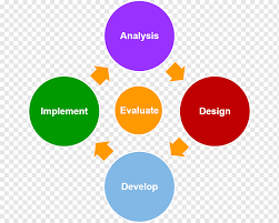 Selain itu, konsep falfasah pendidikan guru (fpg) ialah untuk menghasilkan guru yang akan merealisasikan segala konsep yang terdapat dalam falsafah pendidikan negara. Desain Lingkaran Model Addie Desain Instruksional Pendidikan Pembelajaran Evaluasi Model Konseptual Pelatihan Model Addie Sudut Daerah Png Pngwing