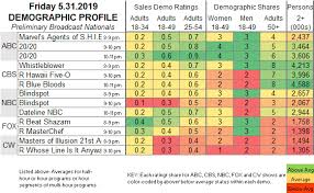 Showbuzzdaily Friday Network Scorecard 5 31 2019