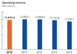 2015 annual report pdf, 6.62 mb. 9 Things I Learned From The 2019 Telekom Malaysia Agm