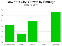 The Accelerating Suburbanization Of New York Newgeography Com