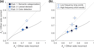 A local magazine has asked readers to write an article about their favourite things. Visual Word Recognition Evidence For A Serial Bottleneck In Lexical Access Springerlink