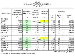 Dengan menggunakan data dan jawaban dari soal no. Contoh Anggaran Pembelian Bahan Baku Referensi Anggaran