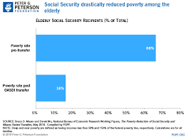 What Effect Does Social Security Have On Poverty
