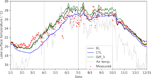 gmd evaluation of the wrf lake module v1 0 and its