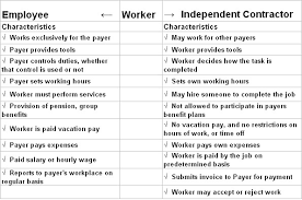 If you are foreign to canada and wish to seek employment, you will require a work permit to get a job. Employer Employee Canada Ca