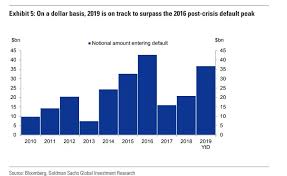 rising defaults in high yield bonds puts this year on track