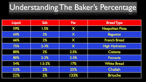 bakers percentage how various ingredient ratios effect