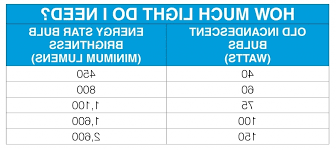 Lumens To Watts Chart 1001 Furniture Ideas