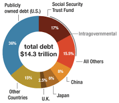 China Fears U S Debt Default But Has Few Options Npr