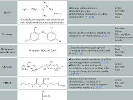 Image result for Antimicrobial Agent