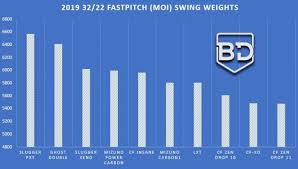 2019 Fastpitch Bat Swing Weights Bat Digest