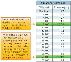 pressurized aircraft