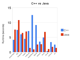 (1) performance is not a reason to drop to c (perhaps to avoid virtual and a few other features which prevent optimizations, but e.g. C Vs Java Performance It S A Tie Blog Of Christian Felde