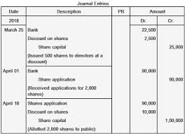 A scrip dividend, for example, is a dividend that gives equity. Issue Of Shares At Discount Explanation Journal Entries And Examples Play Accounting