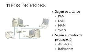 Pan Wan Man Lan Redes Informaticas Informatica La Red