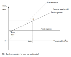 break even chart break even chart this is a diagrammatic