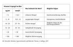 Durch entsprechende blutwerte lassen sich krankheiten bestimmen und die werte geben ebenso aufschluss, über den verlauf einer erkrankung. Vitamin D Und Seine Aufgaben Salus