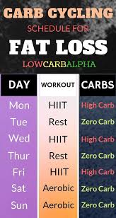 Pin On Carb Cycling