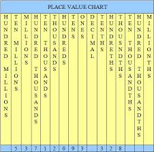 place value chart