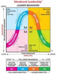 Hersey Blanchard Situational Leadership Model Hersey Blanchard Leadership Motivation Leadership Change Management