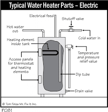 Rheem tankless water heater parts diagram rheem water heaters parts. P081 Typical Water Heater Parts Electric Covered Bridge Professional Home Inspections