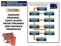 Bandingkan pinjaman perumahan yang paling murah dari 18 bank di malaysia. Azian Homefirst Ok Hari Share Sikit Aliran Proses Facebook