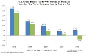 Us Mexico Truck Pilot Just One Obstacle To Nafta 2 0 Joc Com