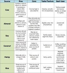 got milk or milk alternatives chla