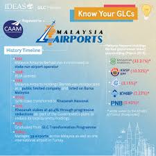 Malaysia airports holdings berhad is an investment holding company. Ideas Malaysia On Twitter 10 Malaysia Airports Holdings Berhad Mahb Did You Know That Mahb Was Founded As A State Run Airport Before It Was Listed On The Stock Exchange Https T Co Rwvcxrm8y5