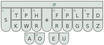Thus the keyboard is kept very compact with little hand motion required from side to side. Stenotype Wikiwand