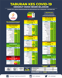Majlis sambutan hari guru pasti peringkat negeri selangor telah berlangsung di dewan aimpoint, banting. Taburan Covid 19 Mengikut Mukim Di Selangor Bertarikh 6 Oktober 2020 Media