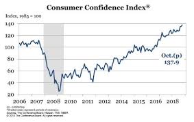 Consumer Confidence Chart 2 October 2018 The Last Refuge