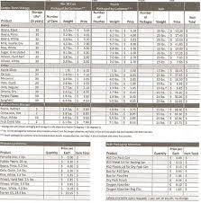 Pdf Bishops Storehouse Order Form Storing Oats In Mylar Bags Survivalist Forum Survivalist Lds What To Make