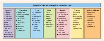 Marketing mix is a set of actions a business takes to build and market its product or service to its customers. Concept Of Marketing Mix