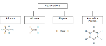 2 8 Hydrocarbons The Homologous Series Chemistry Libretexts