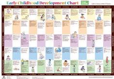 Sped Posters Early Childhood Development Chart